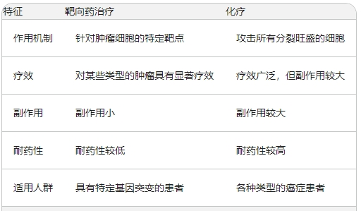 靶向药治疗肿瘤效果如何？靶向药治疗和化疗有什么区别？.jpg